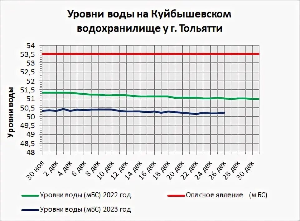 Какой уровень воды на сегодня