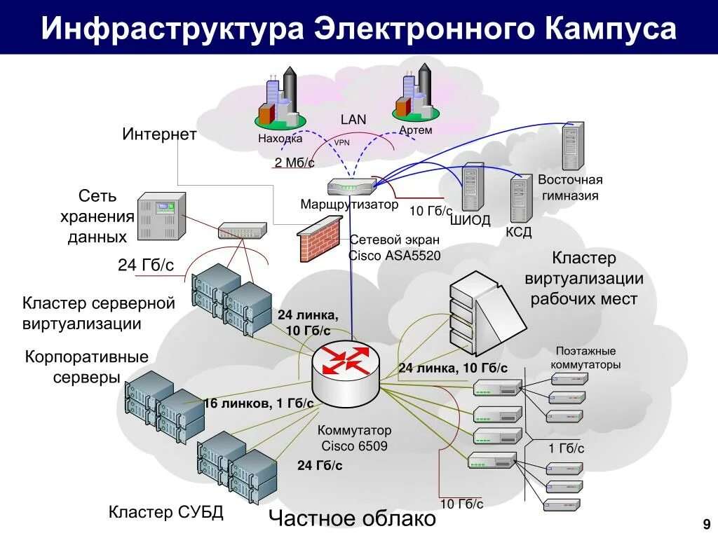 Сетевой т д. Схема ИТ-инфраструктуры локальная сеть. Серверная инфраструктура схема. ИТ инфраструктура. ИТ инфраструктура предприятия.