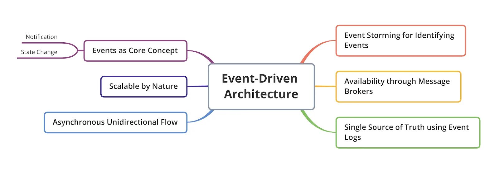 Drive message. Event Driven архитектура. Event Driven Architecture. Message Driven архитектура. Event-Driven-система.