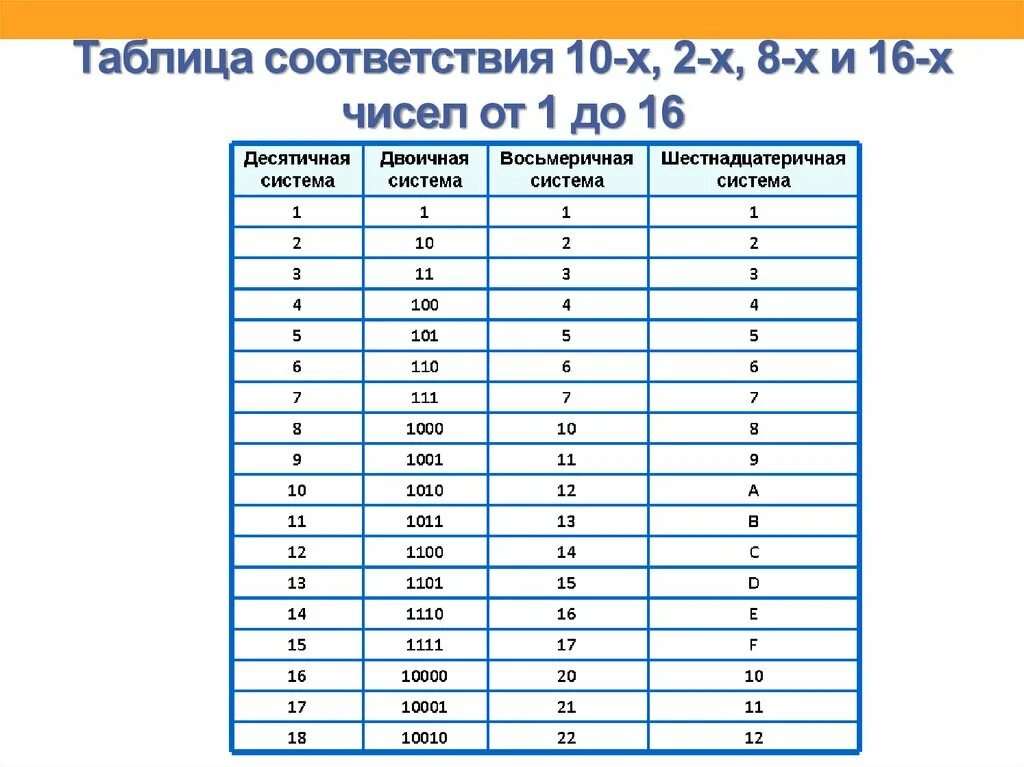 Таблица перевода из двоичной в десятичную. Таблица перевода десятичной в двоичную. Таблица 16 системы счисления в 10. Таблица соответствия 10-х 2-х 8-х 16-х чисел от 1 до 16.