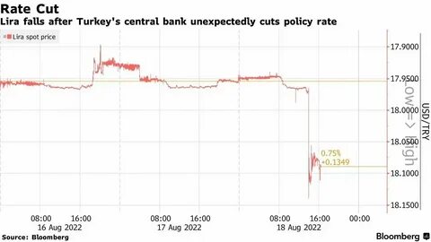 Курс доллара в турецких лирах сегодня