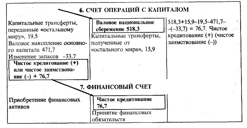 Основные счета системы национальных счетов. Операции в системе национальных счетов. Счет операций с капиталом. Представление о системе национальных счетов.