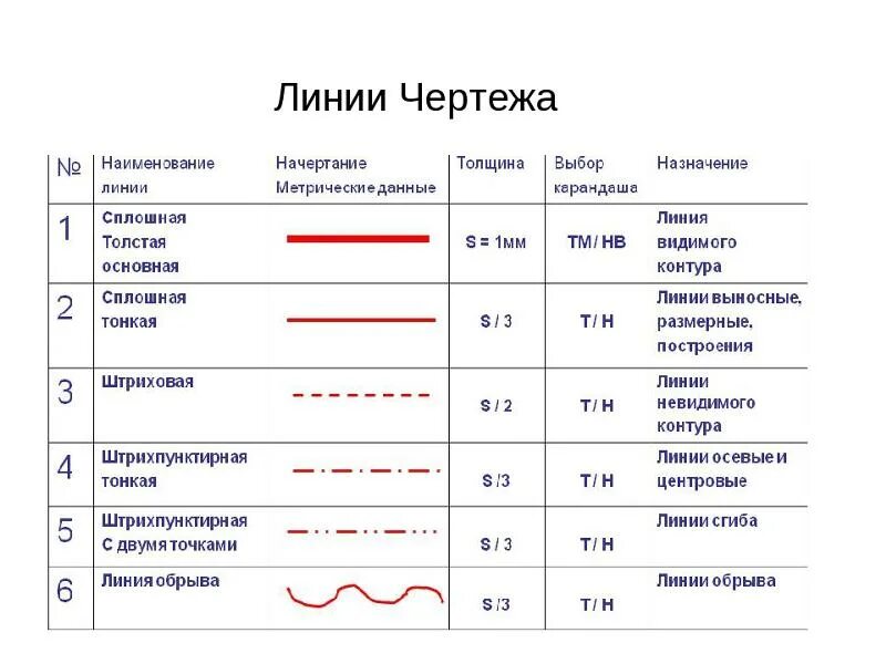 Названия линий чертежа