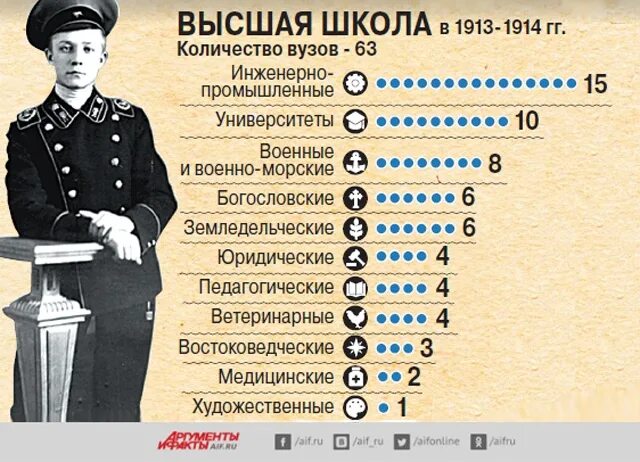Мы говорили на счет получения высшего образования. Уровень образования в царской россии. образование в российской империи статистика. статистика российской империи. уровень образования в россии и российской империи.