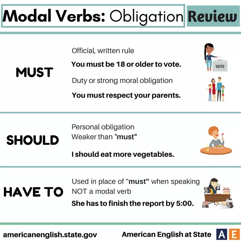 Obligation модальный глагол. Модальные глаголы в английском. Obligation and necessity Модальные глаголы. Модальные глаголы must have to should. Fill in appropriate modal verbs