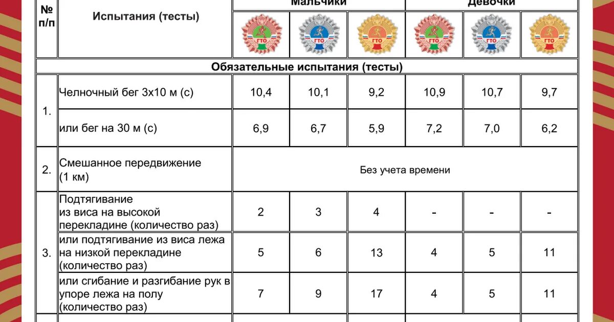 Гто первая ступень нормативы. ГТО ступени и нормативы 4 ступень. Нормы ГТО 6 ступень. Нормативы ГТО 4 ступень.