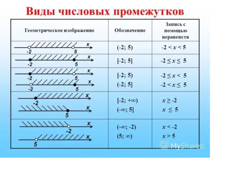 Числовые промежутки. Неравенства числовые промежутки. Виды числовых промежутков. Промежутки на числовой прямой.