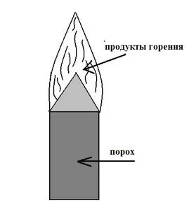 Горение дымного пороха