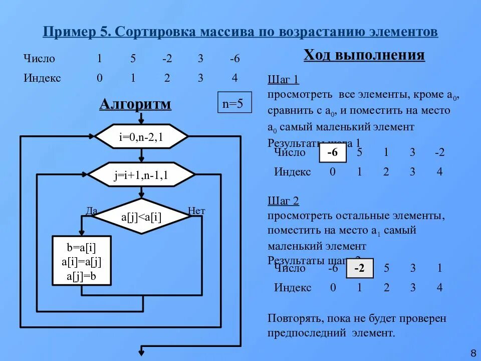 Составьте программу сортировки по возрастанию значений. Сортировка элементов массива. сортировка массива по возрастанию. алгоритмы сортировки массивов. массив пример.