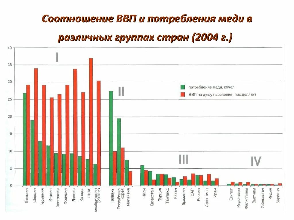 Лидеры по производству меди. Структура потребления меди. Потребление меди по отраслям. Страны Лидеры по потреблению меди. Потребление меди по странам.