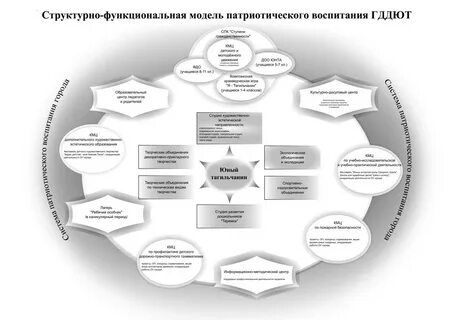 Модель патриотического воспитания