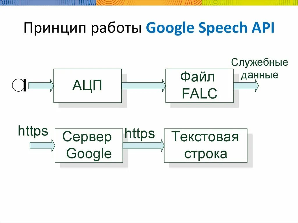 Распознавания и синтез речи от гугл. Принцип работы google speech api. google speech recognition api. принцип работы api. принцип работы гугл.