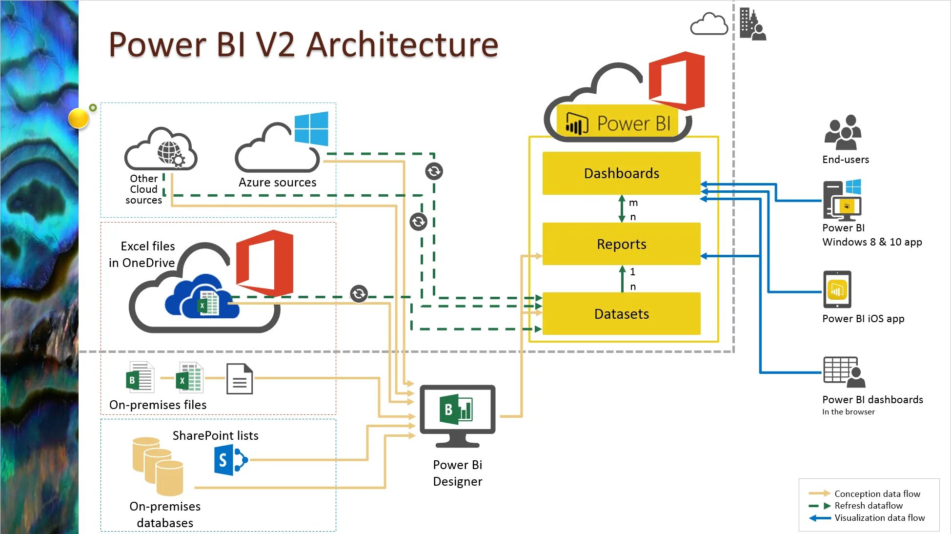 B use data. Схема работы Power bi. Архитектура Power bi. Аналитика Power bi. Bi системы (Power bi).