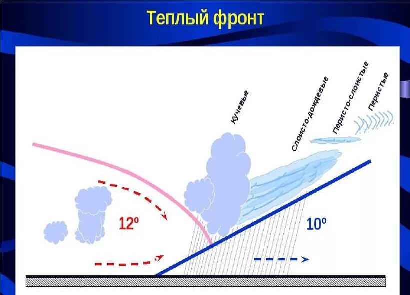 Тепло фронт