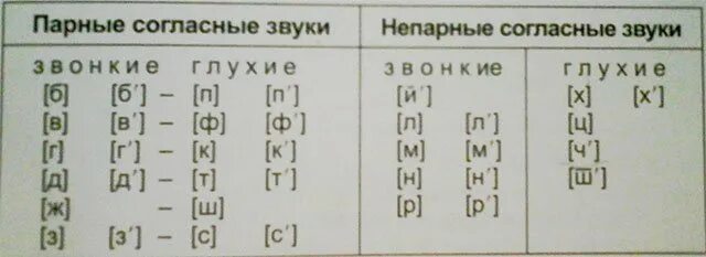 Звонкие непарные согласные буквы в русском языке. Таблица парных и непарных согласных звонких и глухих. Парные звонкие глузие не парн\ таблица. Таблица парных и непарных согласных и гласных. Разбор слова парная