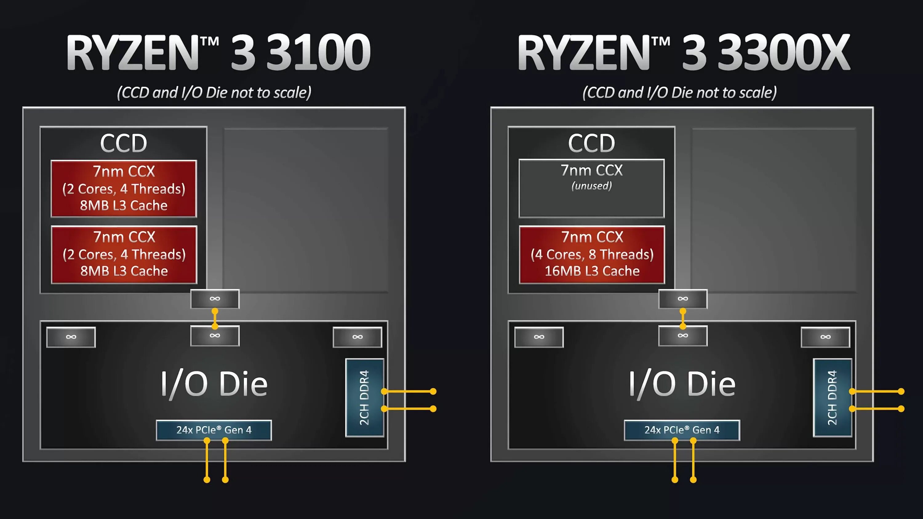 Ryzen 3100. AMD Ryzen 3 3300x. Процессор Ryzen 3300x размер. CCX AMD.