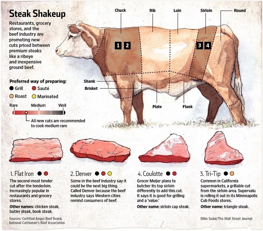 Рибай какая часть. Части стейка. Схема стейков из говядины. Стейк говяжий схема. Нежирная часть говядины.