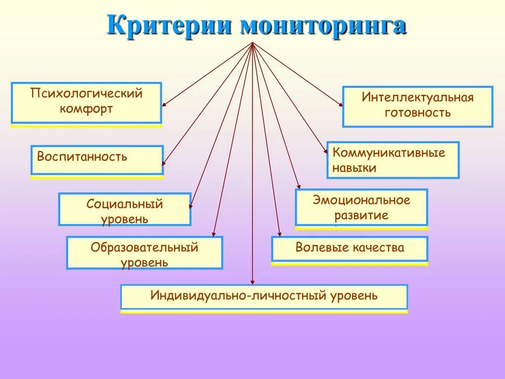 Психологический мониторинг. Критерии мониторинга. Критерии социально-личностного развития ребенка. Этапы психологического мониторинга. Критерии пед мониторинга.