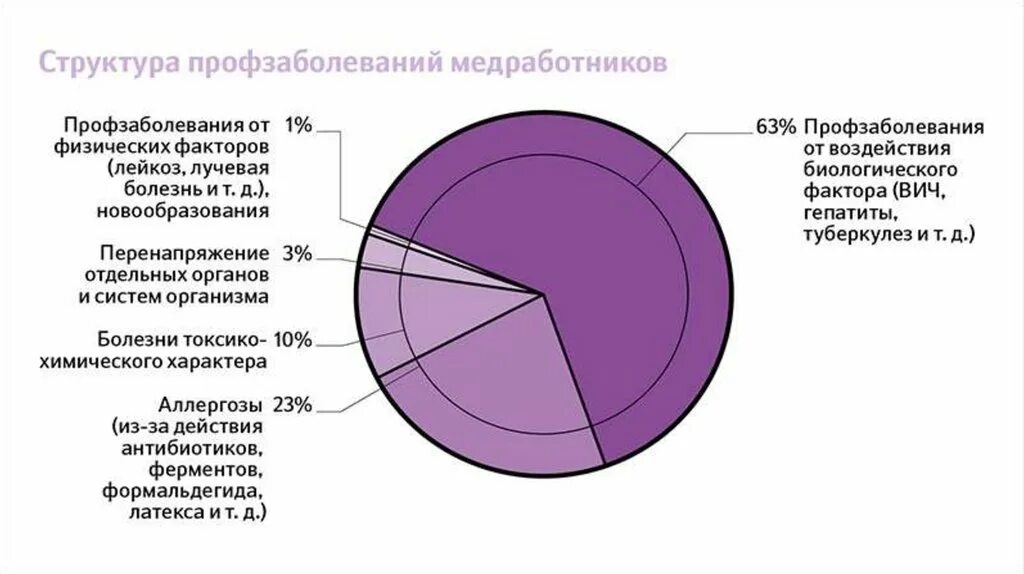 Профессиональные заболевания врачей. Структура заболеваний медперсонала. Классификация профессиональных заболеваний медицинских работников. Структура профзаболеваний медработников. Статистика профессиональных заболеваний.