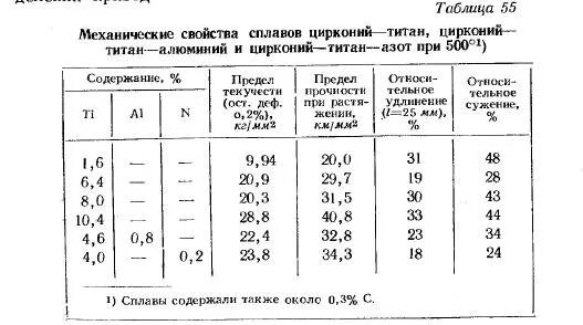 никель предел прочности. химический состав циркония. механические свойства выше у сплава?. плотность вольфрама в кг/м3. прочность цирконий.