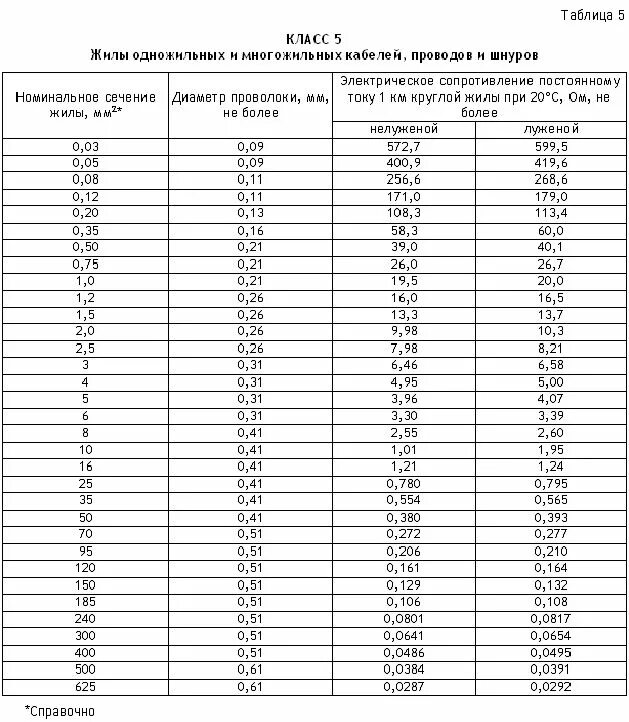 Классы медных жил. Таблица провод медный одножильный. Ток плавления медного провода таблица. Емкость кабеля таблица. Марки кабелей таблица.