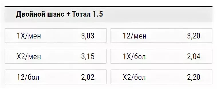 Двойной шанс и тотал 1х меньше 3.5. Двойной шанс в ставках. Двойной шанс 1х что значит. Тотал 5.5 меньше.