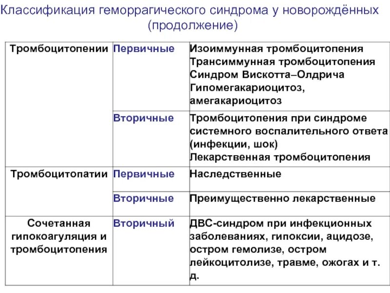 Тромбоцитопения у новорожденных. Классификация геморрагического синдрома у новорожденных. Геморрагический синдром классификация. Тромбоцитопения классификация. Классификация тромбоцитопений у детей.