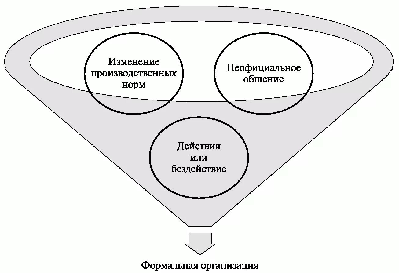 Образование неформальной организации. Организационные изменения. Неформальные организации схема. Влияние неформальных групп на организацию. Михненко теория менеджмента.