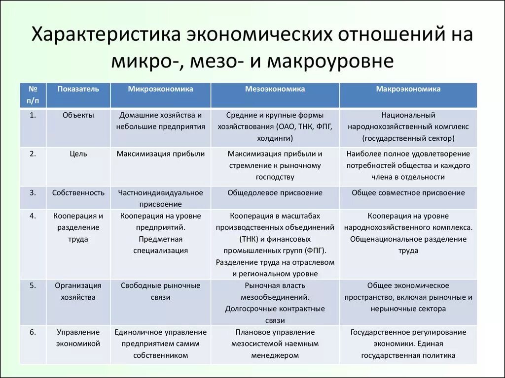 Характеристики экономической системы общества егэ. Макро мезо микро уровни. Уровни экономического анализа микро мезо макро и уровни. Уровни экономических взаимоотношений. Хозяйственные уровни экономики.