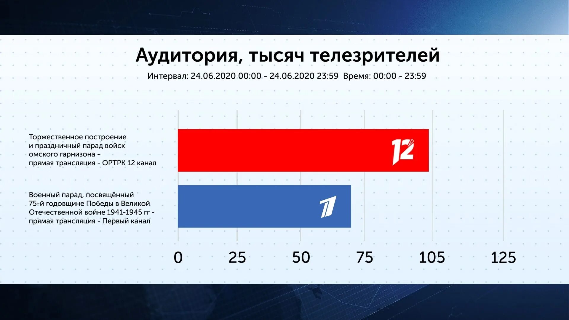 12 канал трансляция розыгрыша. Количество зрителей первого канала. Первый канал трансляция. Количество телезрителей по каналам. Количество зрителей сейчас на канале.