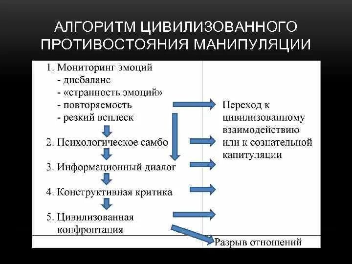 Распределите способы манипуляции с примерами характеризующими их Характеристика манипулятивного общения найдено 88 картинок