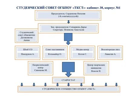 Для кого студенческое самоуправление приносит больше пользы
