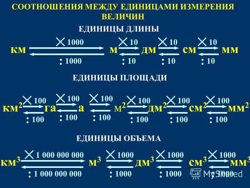 Соотношения между единицами измерения величин. Таблица соотношения между единицами измерения. Схема перевода единиц измерения. Таблица перевода единиц измерения. Связь с другими величинами