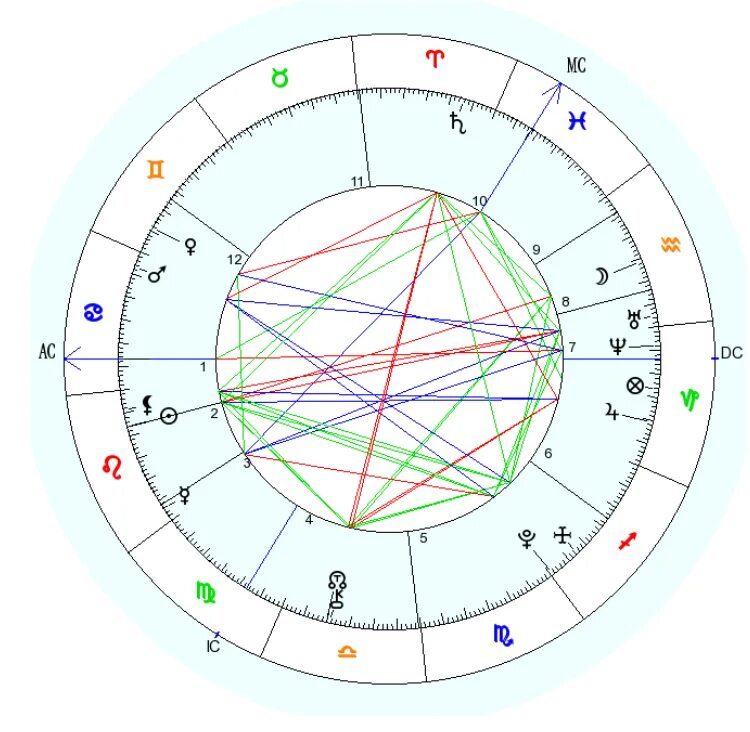 Проработать натальную карту. Натальная карта. Расположение домов в натальной карте. Составить натальную карту. Как выглядит натальная карта.