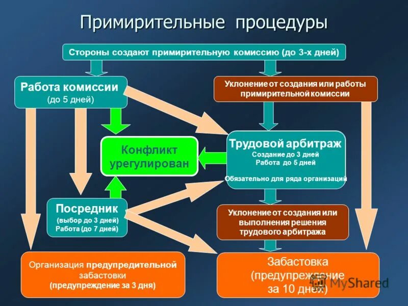 Рассмотрение спора примирительной комиссией. Примирительные процедуры. Примирительные процедуры схема. Порядок разрешения коллективных трудовых споров схема. Коллективные трудовые споры. Примирительные процедуры.