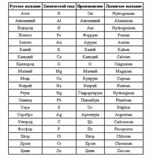 Таблица менделеева по химии с произношением