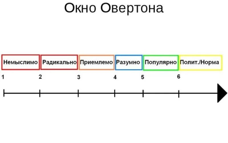 Врата овертона герань. Теория окна Овертона. Окно Овертона стадии. Окно Овертона схема. Окно Овертона каннибализм.