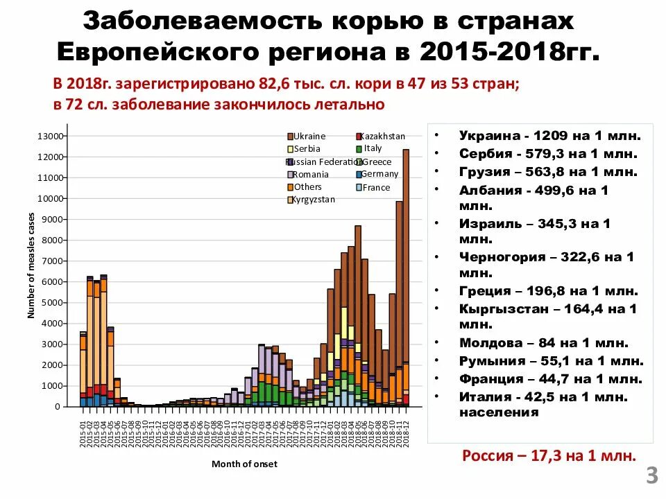 Корь статистика заболеваемости в России по годам таблица. Смертность от кори в России по годам. Корь статистика заболеваемости. Заболеваемость корью в мире статистика. Корь в хабаровске