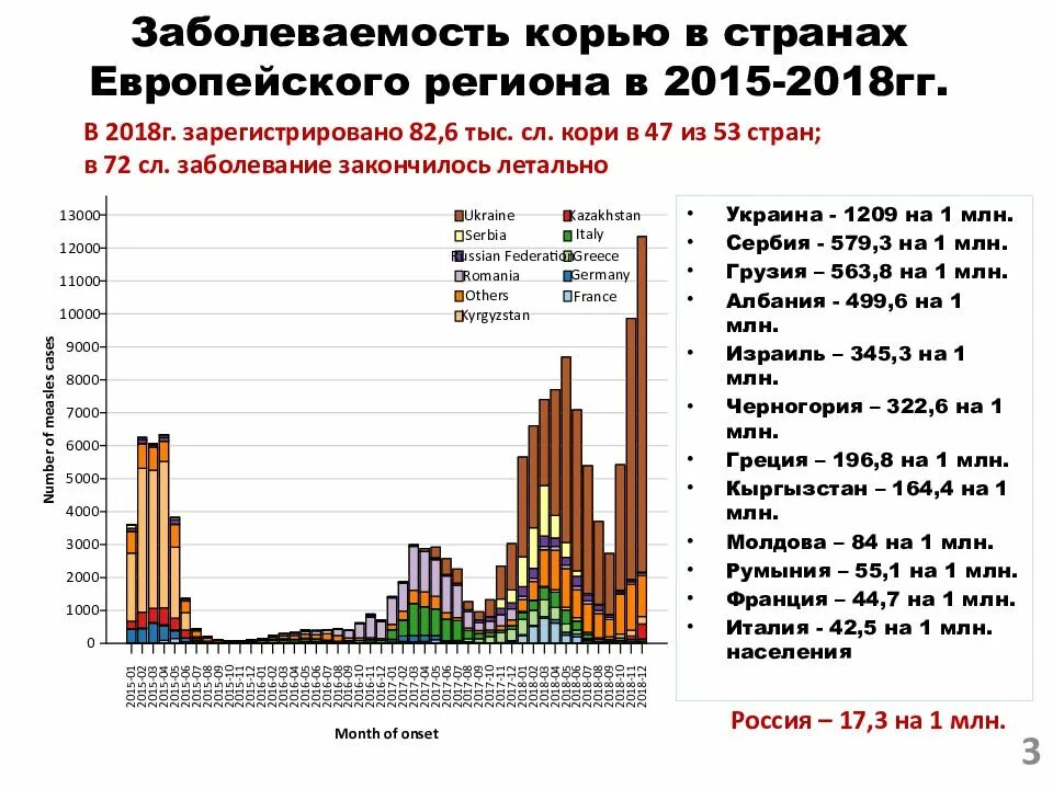 Корь статистика заболеваемости в России по годам таблица. Смертность от кори в России по годам. Корь статистика заболеваемости. Заболеваемость корью в мире статистика. Корь в московском