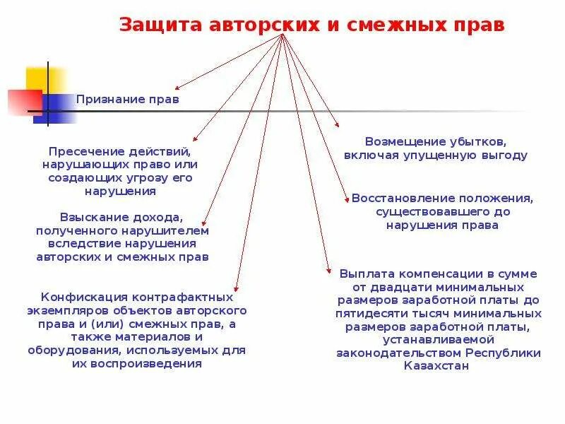 Способы защиты авторских и смежных прав схема. Способы гражданско-правовой защиты авторских и смежных прав. Схему гражданско-правовых способов защиты авторских и смежных прав..