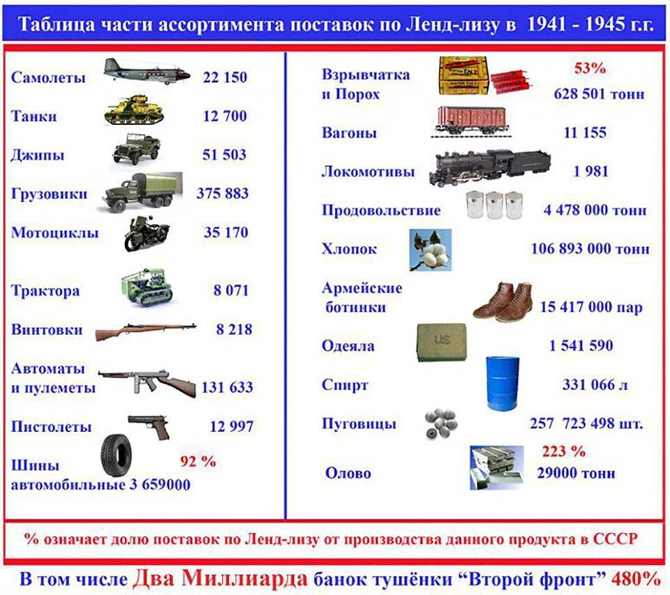 Сколько тонн танк. Ленд-Лиз для СССР В годы Великой Отечественной войны. Ленд Лиз СССР США 1941 ленд-Лиз. Объемы поставок по ленд Лизу по годам в СССР.