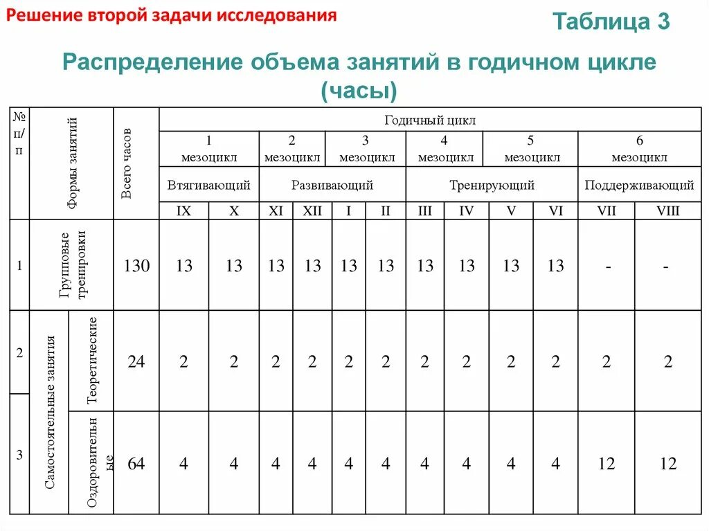 План схема годичного цикла подготовки. Распределение объемов компонентов тренировки в годичном цикле. Периоды спортивной подготовки в годичном цикле. Распределение тренировочных нагрузок по месяцам в годичном цикле. Циклы подготовки спортсменов