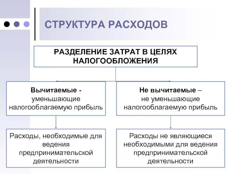 В состав расходов организации включаются. Расходы для целей налогообложения. Расходы в целях налогообложения прибыли. Разделение расходов. Налоги это издержки.