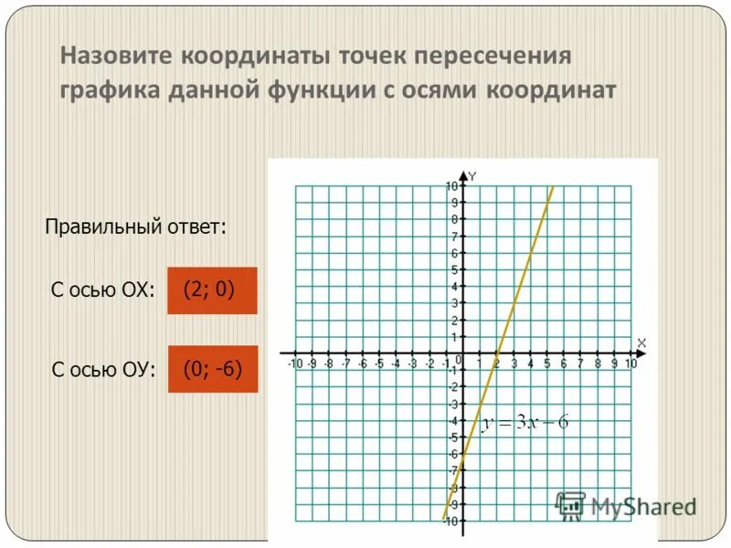 Найдите координаты точек пересечения графика функции игрек