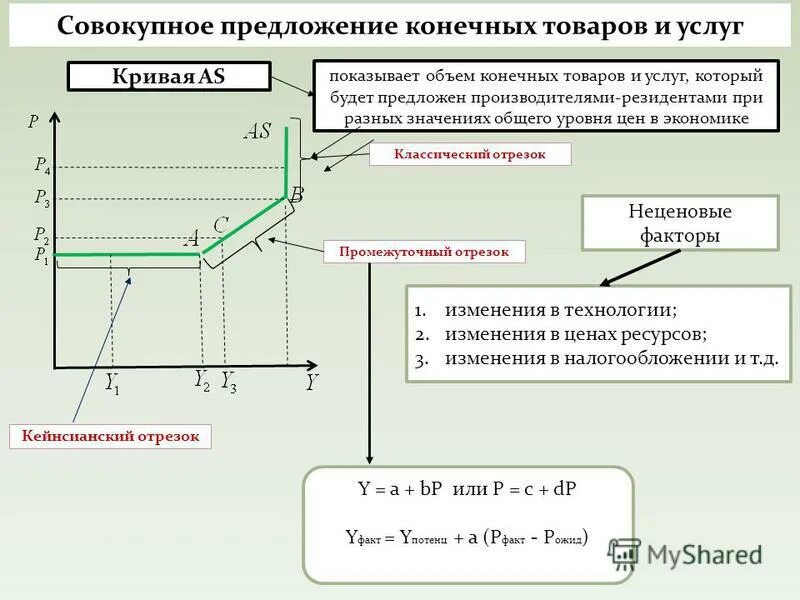 Падение совокупного предложения происходит вследствие. Совокупное предложение кривая совокупного предложения. Совокупное предложение в макроэкономике это. Уровень совокупного предложения. Промежуточный отрезок на кривой совокупного предложения.