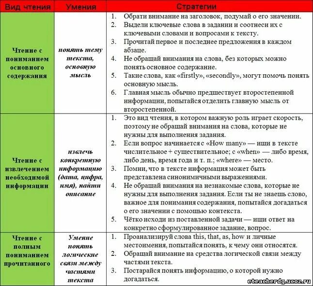 Понимание основного содержания текста
