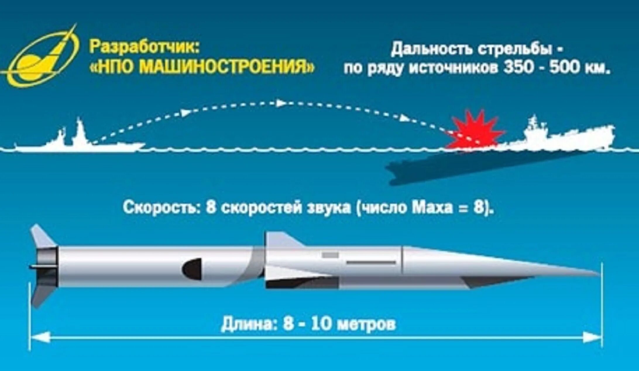 Скорость 9 маха. Ракета 3м22. 3м22 циркон. Циклон ракета гиперзвуковая. Циркон гиперзвуковой ракетный комплекс.