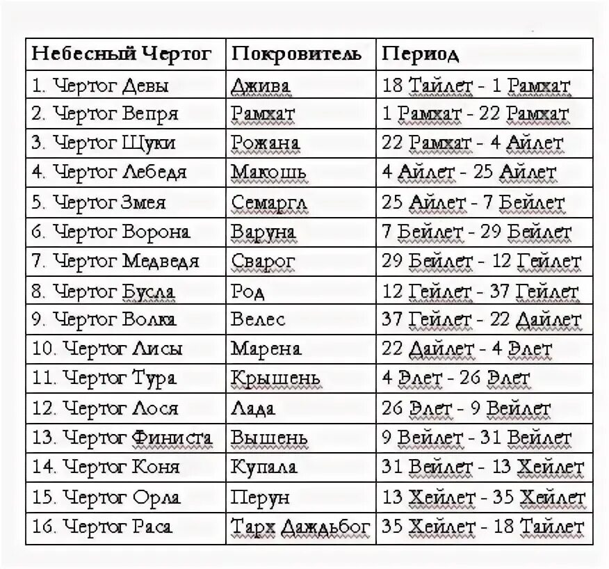 Дева январь 2023 год. Славянские боги покровители по дате рождения октябрь. Славянские Чертоги по дате рождения таблица. Обереги славян по дате рождения для женщин. Славянские боги покровители по дате рождения январь.