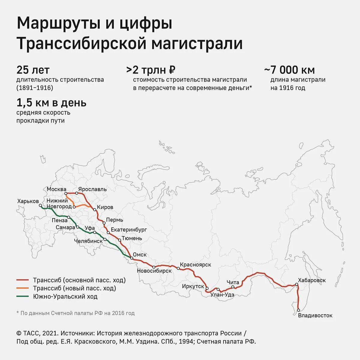 Железная дорога Транссибирская магистраль. Транссибирская Железнодорожная магистраль на карте. Транссибирская Железнодорожная магистраль на карте России 19 века. Транссибирская магистраль 1891 года. Москва владивосток какое направление