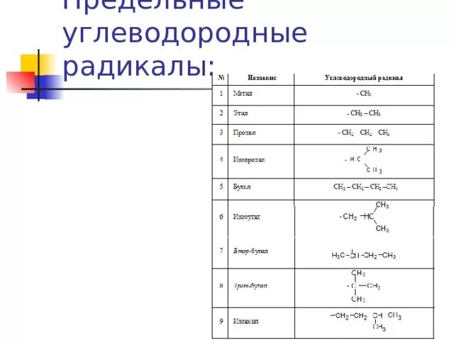 Радикалы углеводородов. Углеводородные радикалы строение номенклатура. Общая формула углеводородного радикала. Названия углеводородных радикалов таблица. Радикалы с двойной связью таблица.